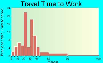 Clermont travel time to work - commute