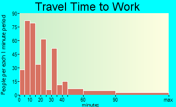 Cleveland travel time to work - commute