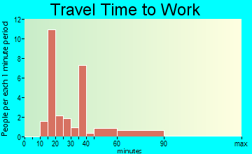 Climax travel time to work