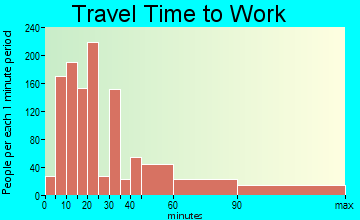 College Park travel time to work - commute