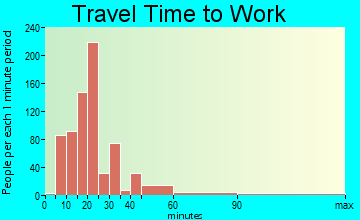Southside travel time to work