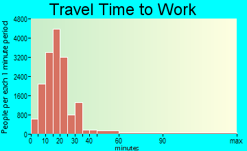 Columbus travel time to work - commute