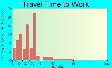 Comer travel time to work - commute