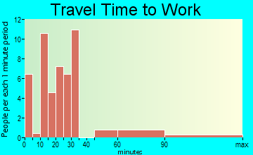 Concord travel time to work