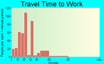 Conley travel time to work
