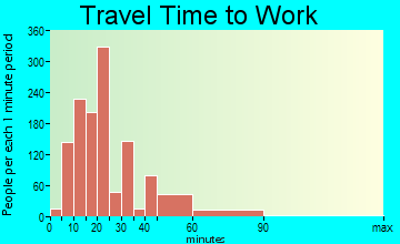 Conyers travel time to work - commute