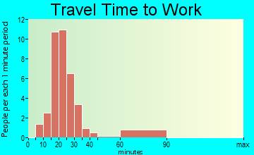 Coolidge commuting: travel time to work