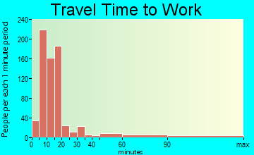 Cordele travel time to work - commute