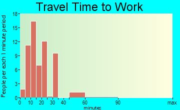 South Vinemont travel time to work