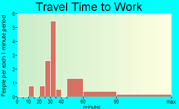Corinth travel time to work