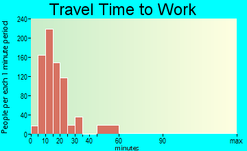 Country Club Estates travel time to work