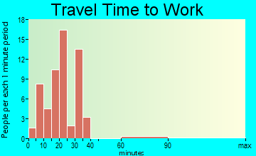 Crawford travel time to work