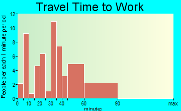 Crawfordville travel time to work