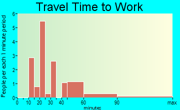 Culloden travel time to work