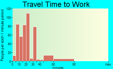Cumming travel time to work - commute
