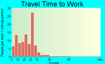 Cusseta travel time to work