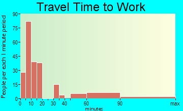 Cuthbert travel time to work - commute