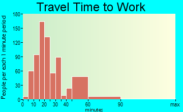 Spanish Fort travel time to work - commute