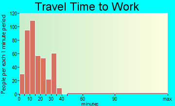 Dahlonega travel time to work - commute
