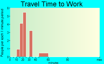 Daisy travel time to work