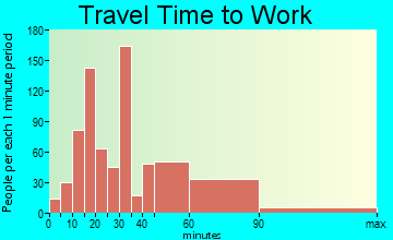 Dallas travel time to work - commute