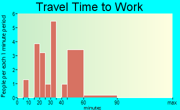 Damascus travel time to work