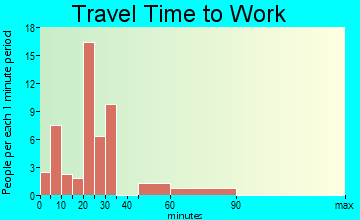 Danielsville travel time to work - commute