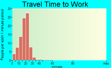 Dasher travel time to work - commute