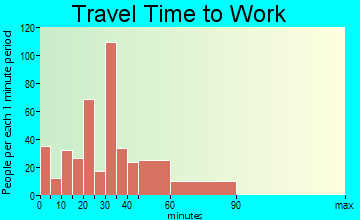 Springville travel time to work