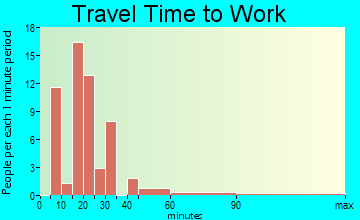 Davisboro travel time to work