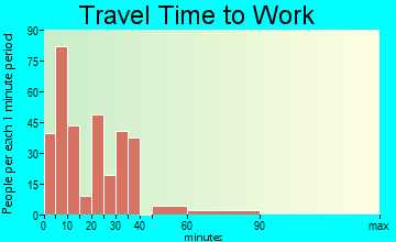 Dawson travel time to work - commute
