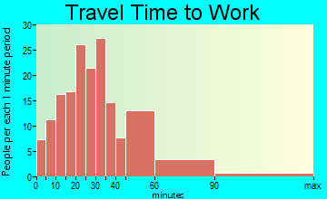 Dawsonville travel time to work - commute