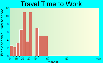 Dearing travel time to work