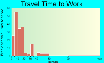 Demorest travel time to work - commute