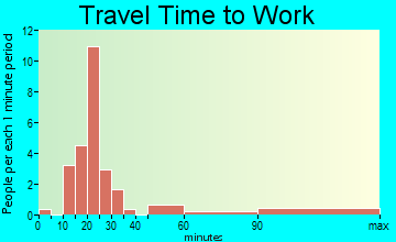 Denton travel time to work