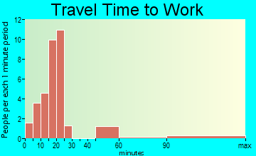 Dexter travel time to work