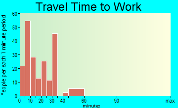 Donalsonville travel time to work - commute