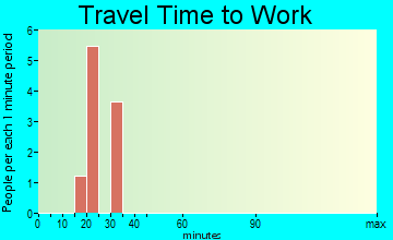 Dooling travel time to work
