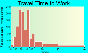 Doraville travel time to work - commute