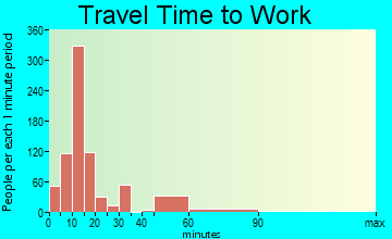 Douglas travel time to work - commute