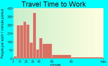 Douglasville travel time to work - commute