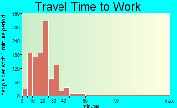 Druid Hills travel time to work