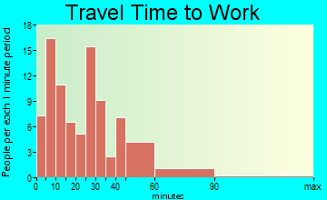 Blountsville travel time to work