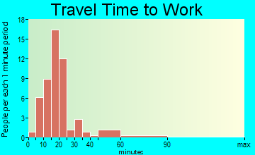 Dudley travel time to work