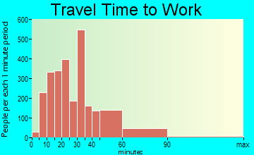 Duluth travel time to work - commute