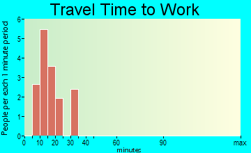 Du Pont travel time to work