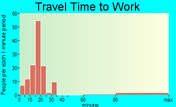 East Dublin travel time to work - commute