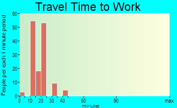 East Newnan travel time to work