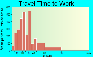 East Point travel time to work