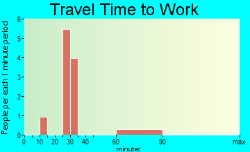 Edge Hill travel time to work